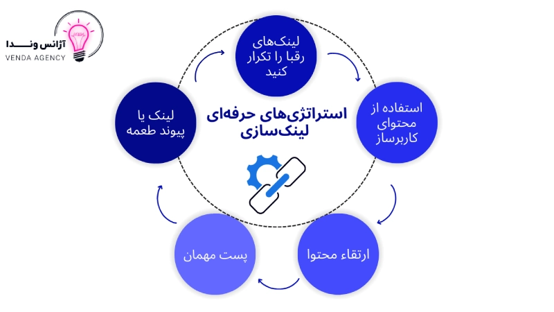 استراتژی های لینک دهی در سئو