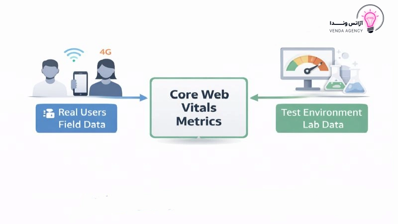 کور وب ویتال