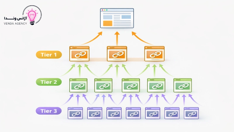 لینکسازی چند گرهی
