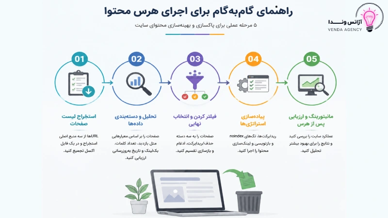 اجرای هرس محتوا