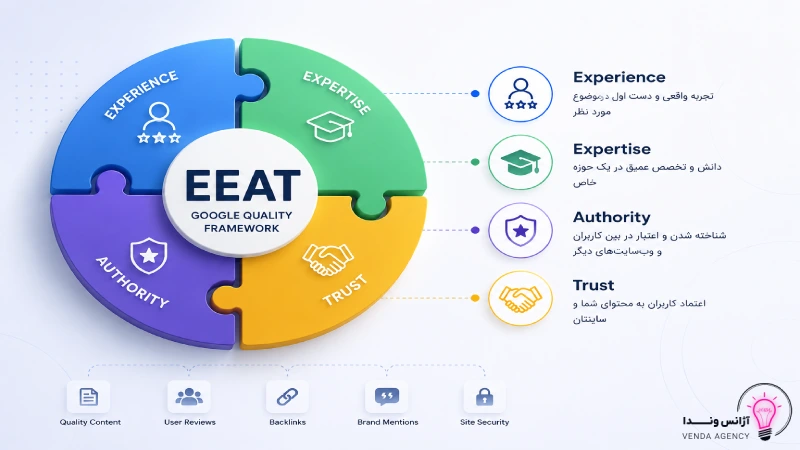 الگوریتم EEAT گوگل