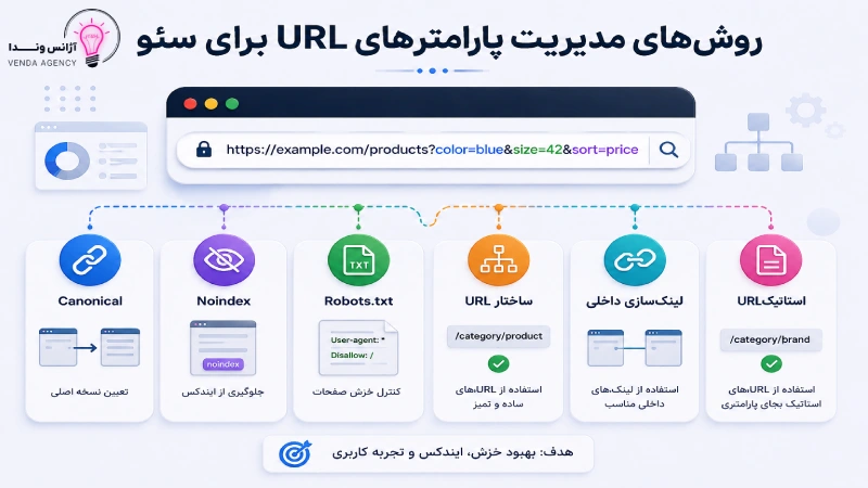 مدیریت url های پارامتر