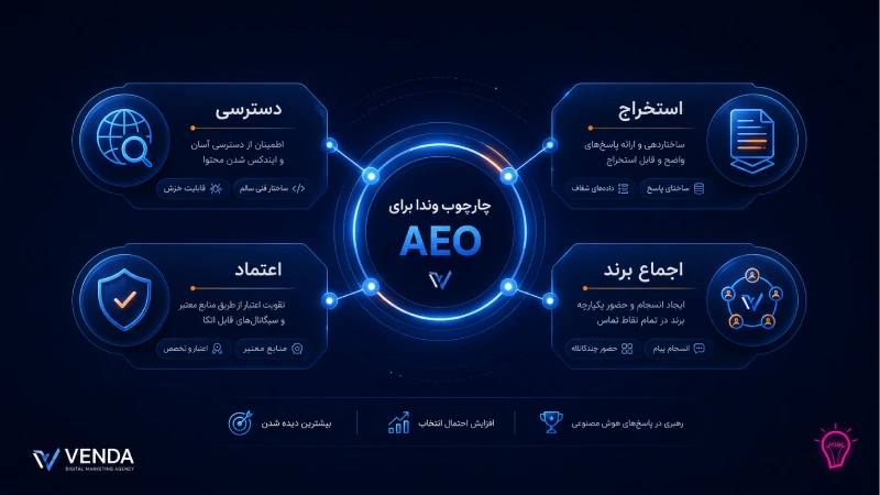 اجرای AEO