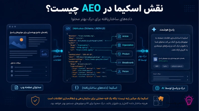 اسکیماها در AEO